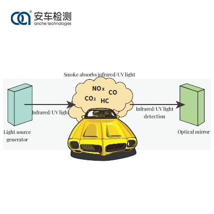 車輛遙感測試系統